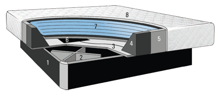 Aufbau eines Wasserbetts